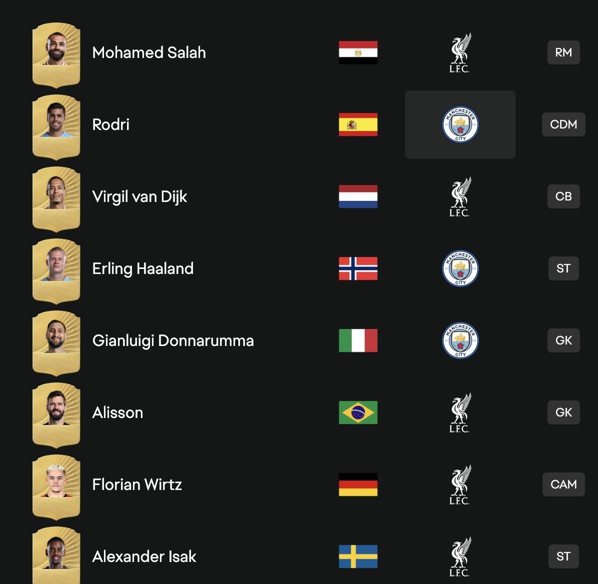 开云官方网站-FC26英超前20球员：萨拉赫91，B费、哲凯赖什、凯塞多在列